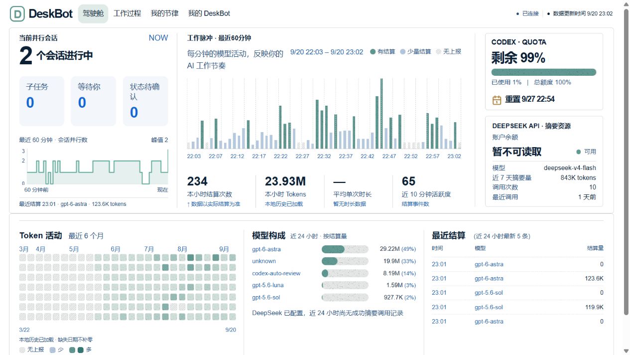 Actual Windows dashboard captured September 20, 2026, in Chinese, showing two sessions, 23.93M tokens and 99% remaining allowance