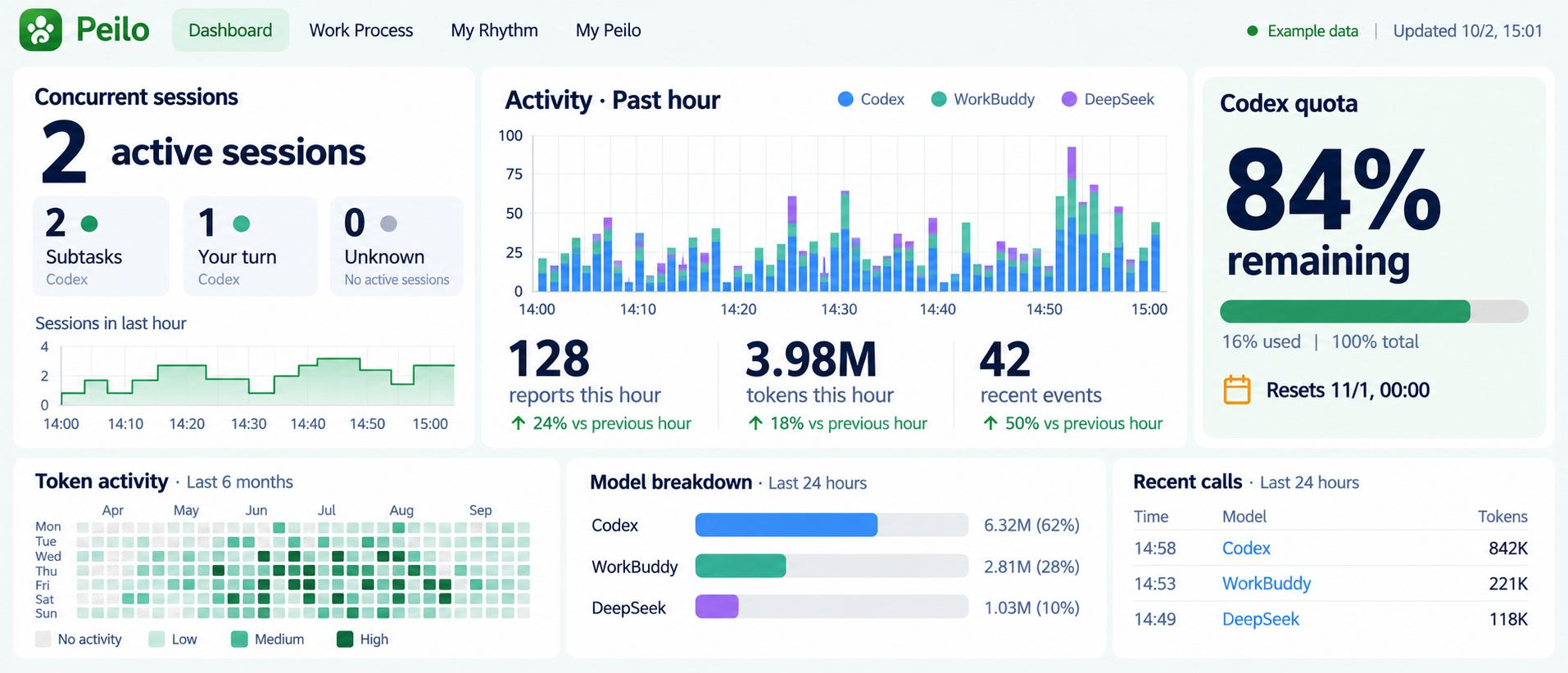 Generated Peilo PC dashboard preview with illustrative session, activity, quota, and usage data