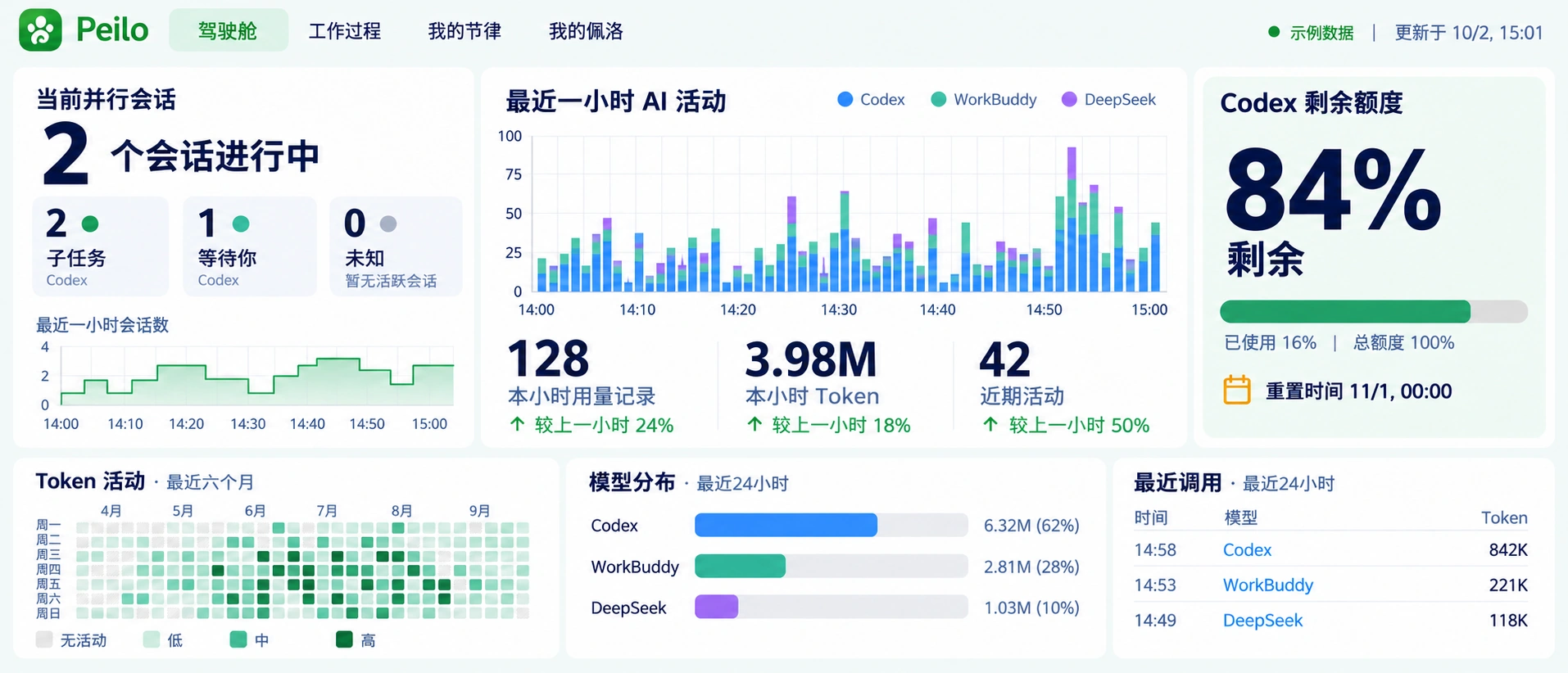 生成的 Peilo PC 驾驶舱界面示意,包含示例会话、活动、额度与用量数据,非实时记录
