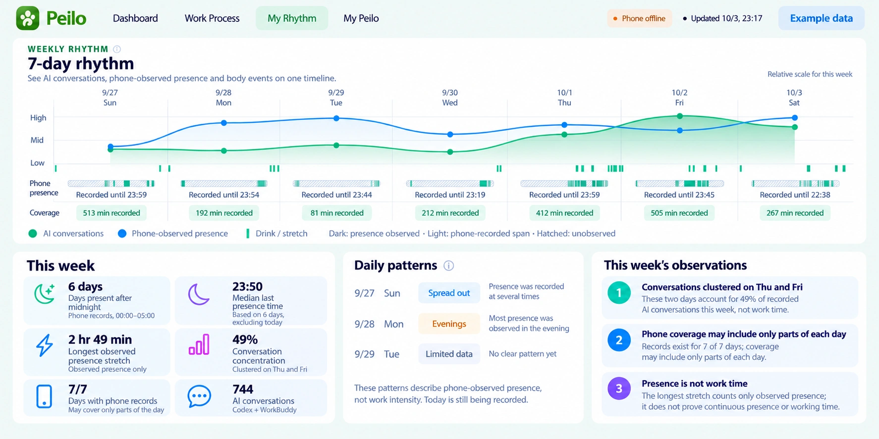 Generated Peilo PC weekly review with example data, recorded coverage, and observed presence; not live data