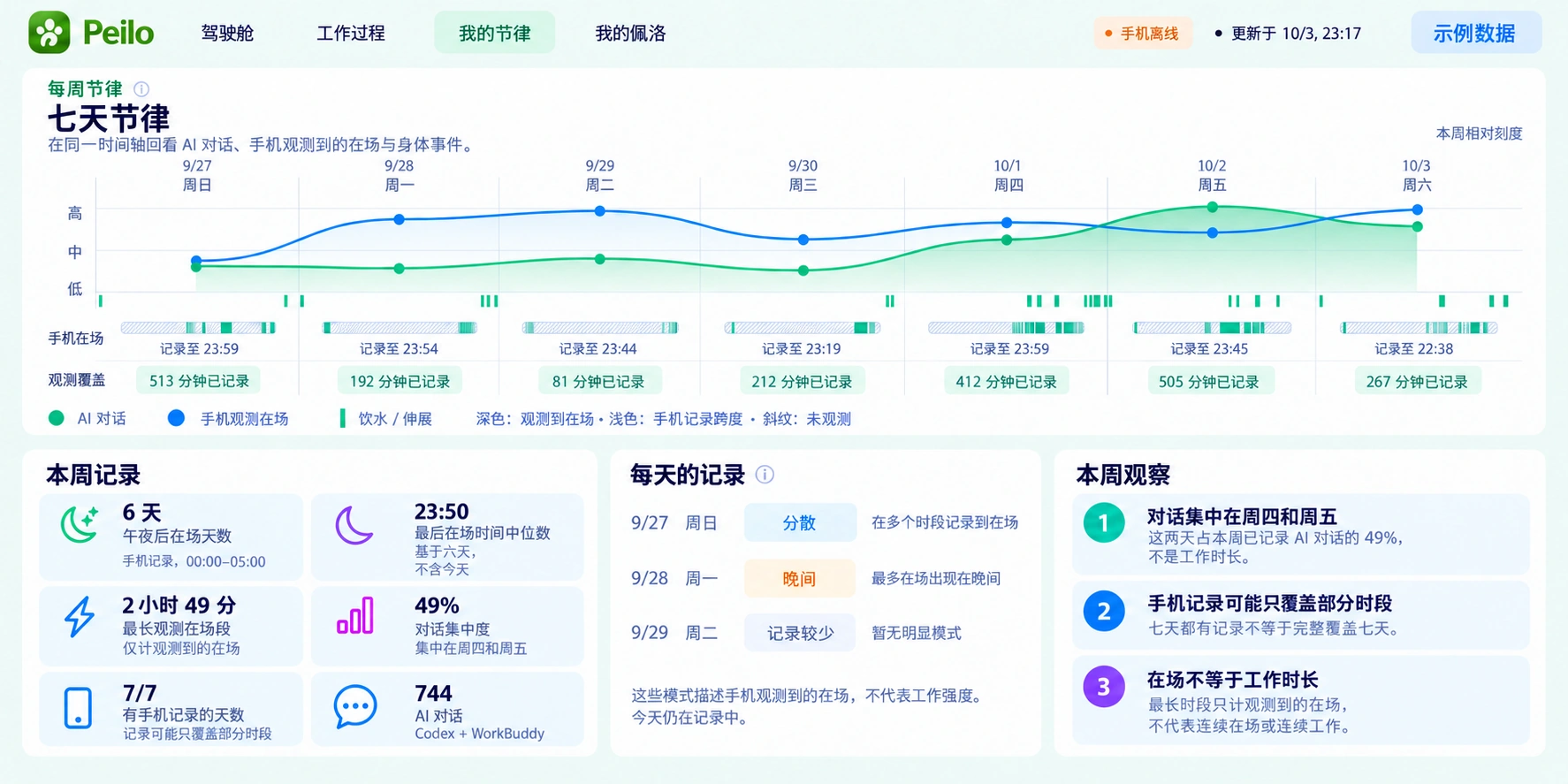 生成的 Peilo PC 周回顾界面示意,展示示例 AI 对话、观测在场、覆盖与本周观察,非真实使用记录